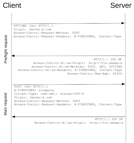 MDN example for preflight request